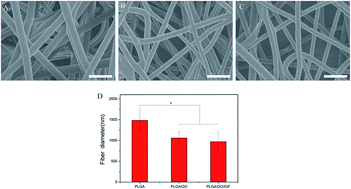 Graphical abstract: Enhancement of neural stem cell survival, proliferation and differentiation by IGF-1 delivery in graphene oxide-incorporated PLGA electrospun nanofibrous mats