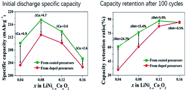 Graphical abstract: Comparison of electrochemical performance of LiNi1−xCoxO2 cathode materials synthesized from coated (1−x)Ni(OH)2@xCo(OH)2 and doped Ni1−xCox(OH)2 precursors