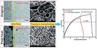 Graphical abstract: Adverse effects of post-heat treatment on the interfacial bonding strength of direct laser deposition Inconel 625/1045 composites