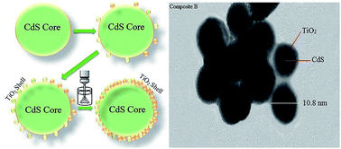 Graphical abstract: An ultrasonic method for the synthesis, control and optimization of CdS/TiO2 core–shell nanocomposites