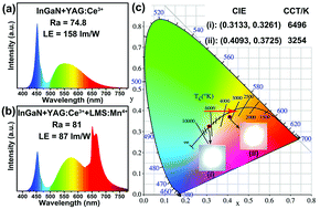 Graphical abstract: Mn4+-activated Li3Mg2SbO6 as an ultrabright fluoride-free red-emitting phosphor for warm white light-emitting diodes