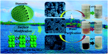 Graphical abstract: A general route to modify diatomite with niobates for versatile applications of heavy metal removal