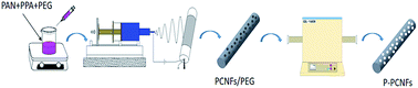 Graphical abstract: Preparation and electrochemical studies of electrospun phosphorus doped porous carbon nanofibers