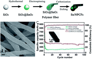 Graphical abstract: Sn-encapsulated N-doped porous carbon fibers for enhancing lithium-ion battery performance