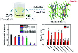 Graphical abstract: Improved dielectric stability of epoxy composites with ultralow boron nitride loading