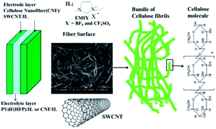 Graphical abstract: High-performance cellulose nanofibers, single-walled carbon nanotubes and ionic liquid actuators with a poly(vinylidene fluoride-co-hexafluoropropylene)/ionic liquid gel electrolyte layer