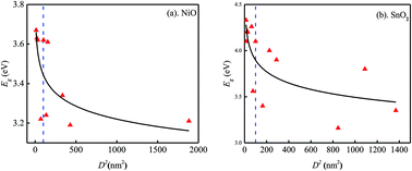 Graphical abstract: Development of a nano-QSPR model to predict band gaps of spherical metal oxide nanoparticles