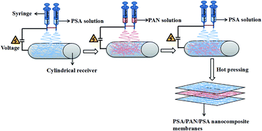 Graphical abstract: Electrospun sandwich polysulfonamide/polyacrylonitrile/polysulfonamide composite nanofibrous membranes for lithium-ion batteries
