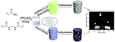 Graphical abstract: A general method to fabricate MoO3/C composites and porous C for asymmetric solid-state supercapacitors