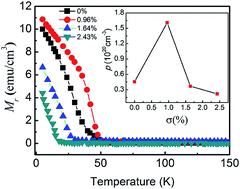 Graphical abstract: Effect of Sb content on anisotropic magnetoresistance in a (Ga, Mn)(As, Sb) ferromagnetic semiconductor thin film