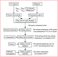 Graphical abstract: Dynamic rheological properties of polyurethane-based magnetorheological gels studied using oscillation shear tests