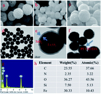 Graphical abstract: Novel magnetically separable anhydride-functionalized Fe3O4@SiO2@PEI-NTDA nanoparticles as effective adsorbents: synthesis, stability and recyclable adsorption performance for heavy metal ions