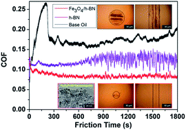 Graphical abstract: A novel route to the synthesis of an Fe3O4/h-BN 2D nanocomposite as a lubricant additive