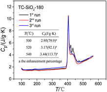 Graphical abstract: Insights into the specific heat capacity enhancement of ternary carbonate nanofluids with SiO2 nanoparticles: the effect of change in the composition ratio