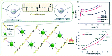 Graphical abstract: Silicon/nitrogen synergistically reinforced flame-retardant PA6 nanocomposites with simultaneously improved anti-dripping and mechanical properties