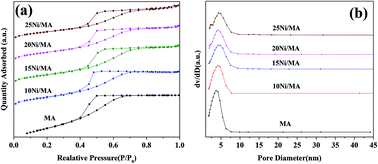 Graphical abstract: Preparation of Ni based mesoporous Al2O3 catalyst with enhanced CO2 methanation performance