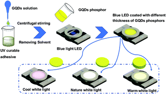 Graphical abstract: Yellow fluorescent graphene quantum dots as a phosphor for white tunable light-emitting diodes