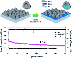 Graphical abstract: Binder-free SnO2–TiO2 composite anode with high durability for lithium-ion batteries