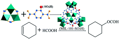 Graphical abstract: Comparative research on three types of MIL-101(Cr)-SO3H for esterification of cyclohexene with formic acid
