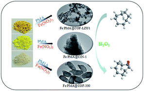 Graphical abstract: Fe-doped H3PMo12O40 immobilized on covalent organic frameworks (Fe/PMA@COFs): a heterogeneous catalyst for the epoxidation of cyclooctene with H2O2