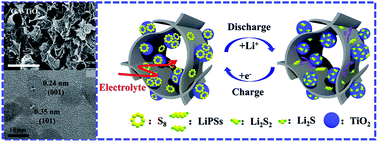 Graphical abstract: Ultradispersed titanium dioxide nanoparticles embedded in a three-dimensional graphene aerogel for high performance sulfur cathodes