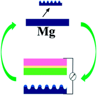 Graphical abstract: A self-powered triboelectric nanosensor for detecting the corrosion state of magnesium treated by micro-arc oxidation