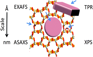 Graphical abstract: Identifying the location of Cu ions in nanostructured SAPO-5 molecular sieves and its impact on the redox properties