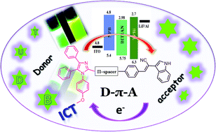 Graphical abstract: Impact of tunable 2-(1H-indol-3-yl)acetonitrile based fluorophores towards optical, thermal and electroluminescence properties