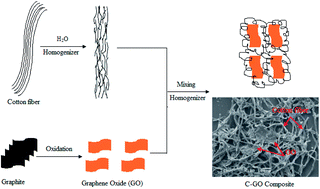 Graphical abstract: Decontamination of organic pollutants from aqueous media using cotton fiber–graphene oxide composite, utilizing batch and filter adsorption techniques: a comparative study