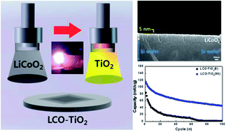Graphical abstract: TiO2-coated LiCoO2 electrodes fabricated by a sputtering deposition method for lithium-ion batteries with enhanced electrochemical performance