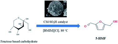 Graphical abstract: Dehydration of fructose, sucrose and inulin to 5-hydroxymethylfurfural over yeast-derived carbonaceous microspheres at low temperatures