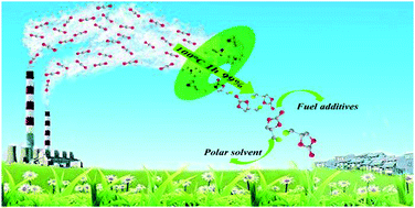 Graphical abstract: Experimental and theoretical study for CO2 activation and chemical fixation with epoxides