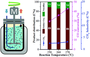 Graphical abstract: Direct production of olefins via syngas conversion over Co2C-based catalyst in slurry bed reactor