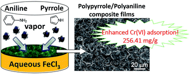Graphical abstract: Free-standing polypyrrole/polyaniline composite film fabricated by interfacial polymerization at the vapor/liquid interface for enhanced hexavalent chromium adsorption