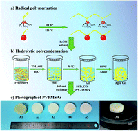 Graphical abstract: Thermal conductivity of polyvinylpolymethylsiloxane aerogels with high specific surface area