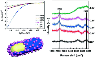 Graphical abstract: Enhanced catalytic activity of Au core Pd shell Pt cluster trimetallic nanorods for CO2 reduction