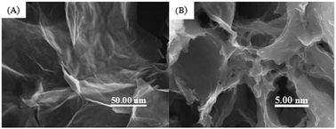 Graphical abstract: Environmental separation and enrichment of gold and palladium ions by amino-modified three-dimensional graphene