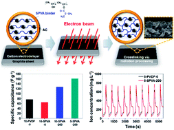 Graphical abstract: Electron beam-based fabrication of crosslinked hydrophilic carbon electrodes and their application for capacitive deionization