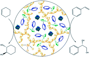 Graphical abstract: Well-confined polyoxometalate-ionic liquid in silicic framework for environmentally friendly asymmetric di-hydroxylation of olefins