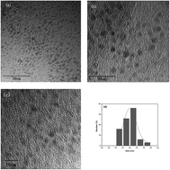 Graphical abstract: One-step hydrothermal synthesis and optical properties of self-quenching-resistant carbon dots towards fluorescent ink and as nanosensors for Fe3+ detection