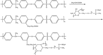 Graphical abstract: Surface hemocompatible modification of polysulfone membrane via covalently grafting acrylic acid and sulfonated hydroxypropyl chitosan