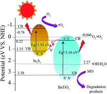 Graphical abstract: Photocatalytic properties of a new Z-scheme system BaTiO3/In2S3 with a core–shell structure