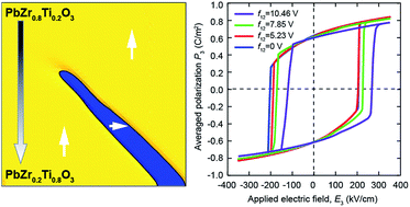 Graphical abstract: Formation of polarization needle-like domain and its unusual switching in compositionally graded ferroelectric thin films: an improved phase field model