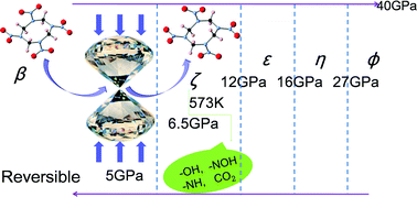 Graphical abstract: Phase transitions and chemical reactions of octahydro-1,3,5,7-tetranitro-1,3,5,7-tetrazocine under high pressure and high temperature