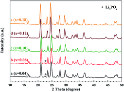 Graphical abstract: Synergetic effect of Na-doping and carbon coating on the electrochemical performances of Li3−xNaxV2(PO4)3/C as cathode for lithium-ion batteries