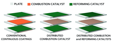 Graphical abstract: Improved performance of a catalytic plate reactor coated with distributed layers of reforming and combustion catalysts for hydrogen production