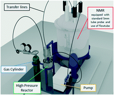 Graphical abstract: A new method for determination of gas–liquid mass transfer coefficients by direct measurement of gas uptake by flow NMR