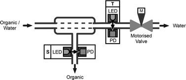 Graphical abstract: Automated separation of immiscible liquids using an optically monitored porous capillary