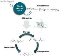 Graphical abstract: Influence of experimental parameters on the side reactions of hydrosilylation of allyl polyethers studied by a fractional factorial design