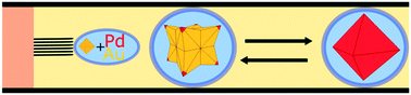 Graphical abstract: Kinetically controlled synthesis of bimetallic nanostructures by flowrate manipulation in a continuous flow droplet reactor